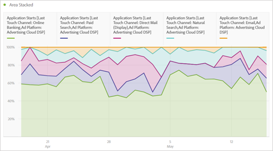 example of the trended cross-channel impact of the Display channels