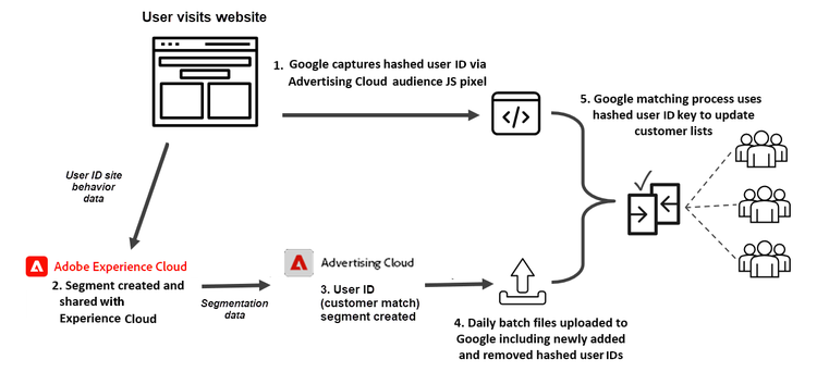 segment creation process