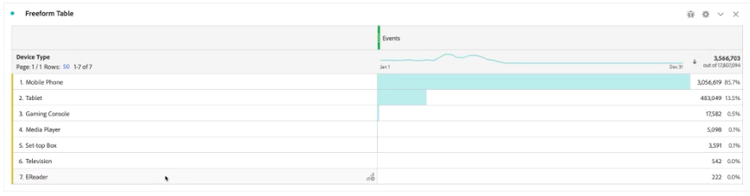 Freeform Table showing the data