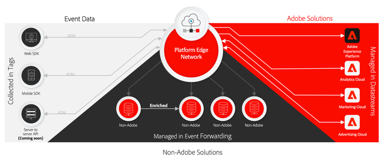 Data flow using Edge Networks