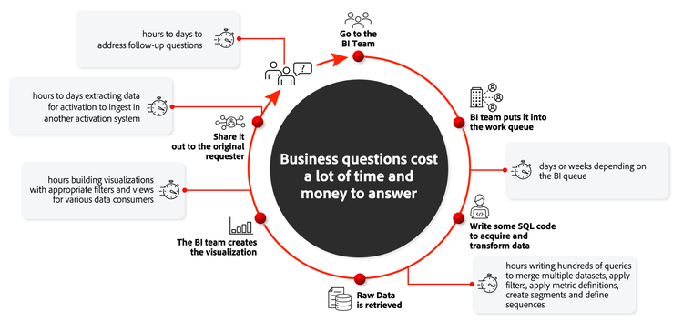 Tradional BI workflow as described in the this section