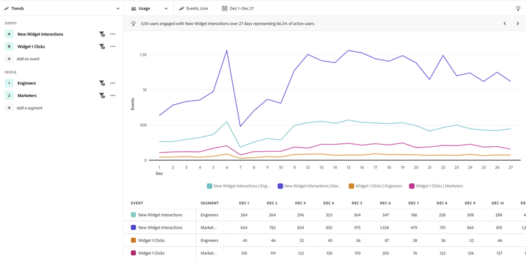 Usage view for B2B