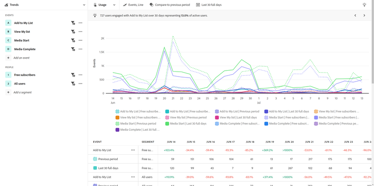 Usage view for media and entertainment