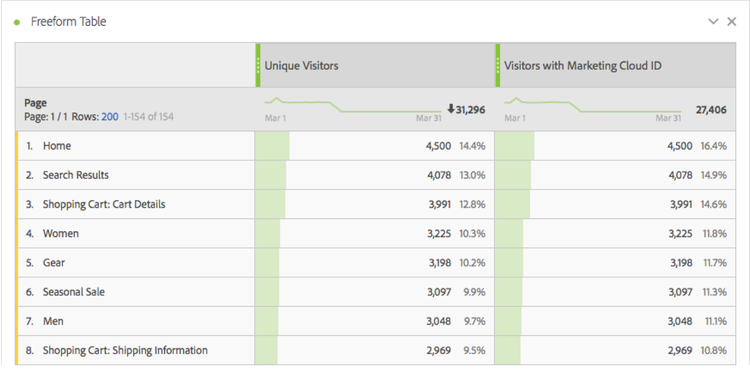 Unique visitor comparison