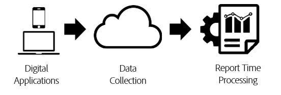 Report time processing pipeline