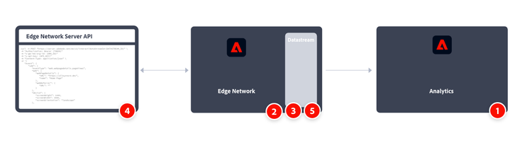 Adobe Analytics using the Analytics extension workflow