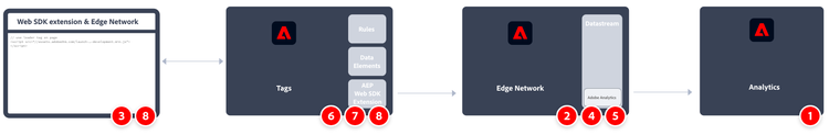 How to implement Adobe Analytics using Web SDK extension workflow, as described in this section.