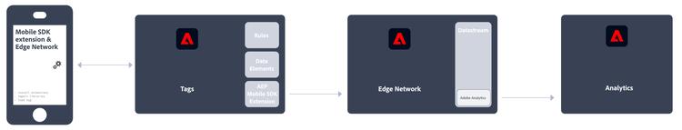 Mobile SDK extension