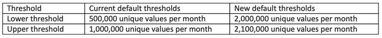 low-traffic thresholds