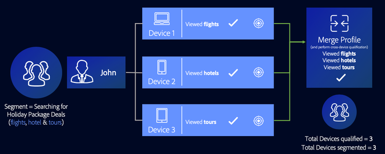 cross-device-personalization