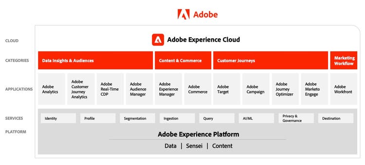 Experience Cloud Overview