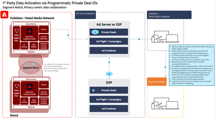 A diagram of the workflow between brand and publisher.