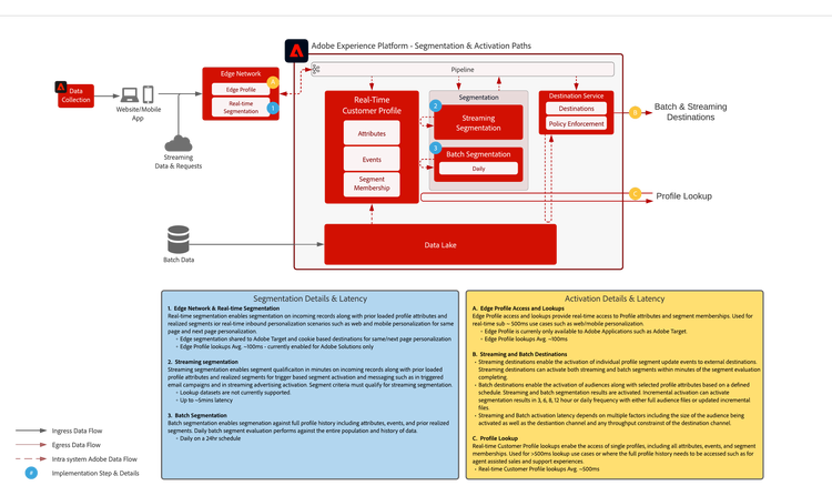 Reference architecture for the Real-time Customer Profile