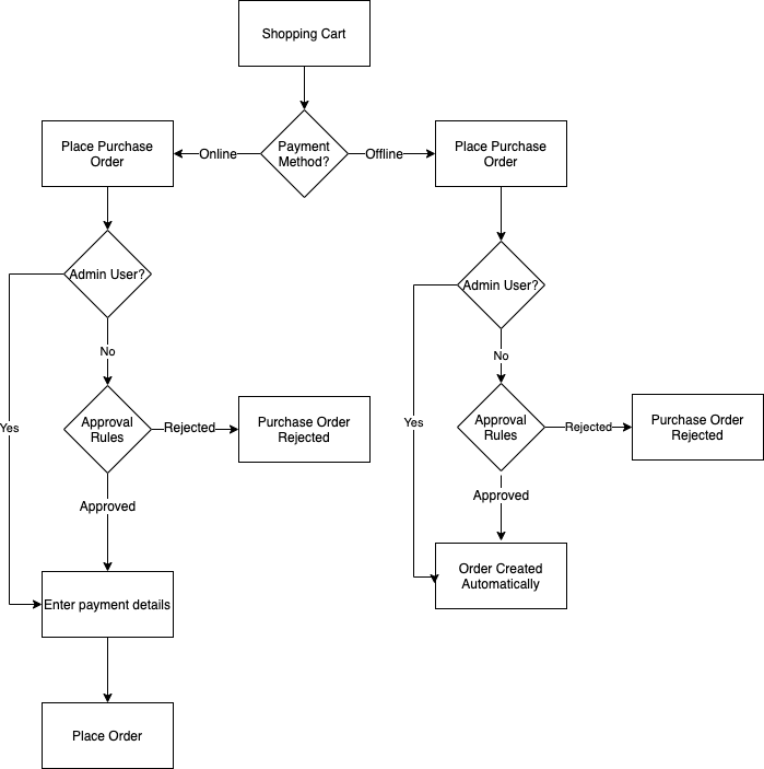 Purchase order flow