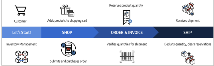 Process for a simple order