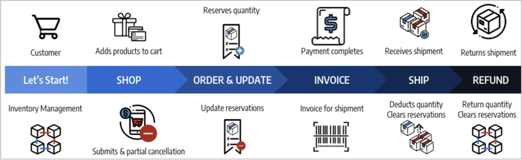 Process for a complicated order