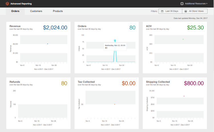 Advanced Reporting dashboard