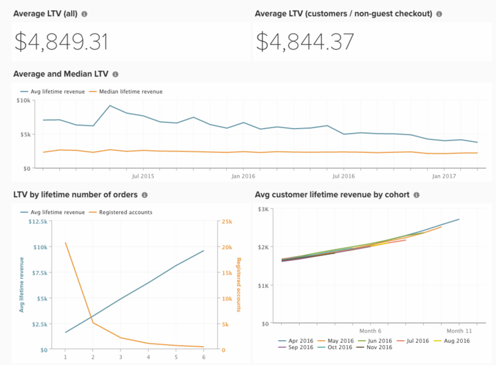 expected lifetime value