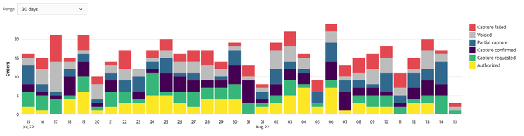 Payout data visualization in the Admin