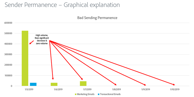 Bad sending permanence