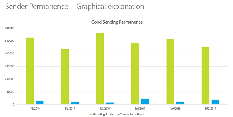 Good sending permanence