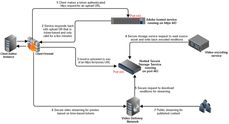 Architecture of Dynamic Media video solution.