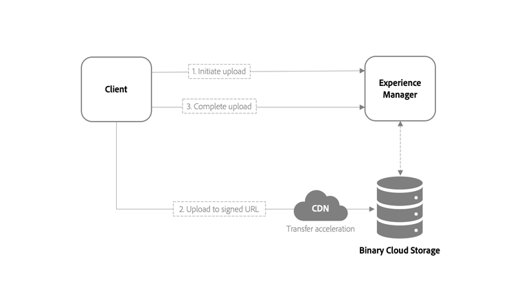 Overview of direct binary upload protocol