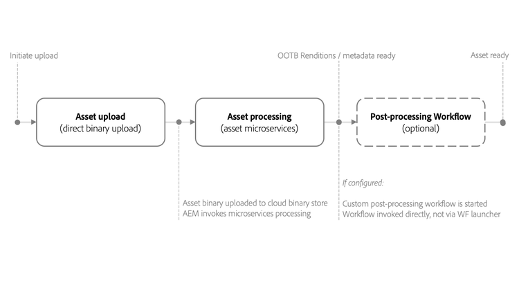 A high-level view of asset processing