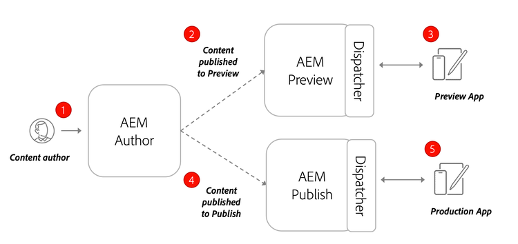 Author Preview and Publish architecture