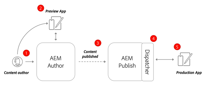 Author Publish Architecture