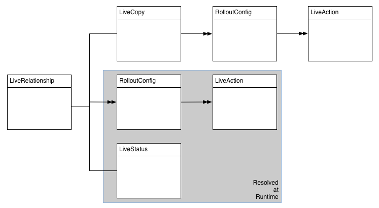 Main MSM API objects