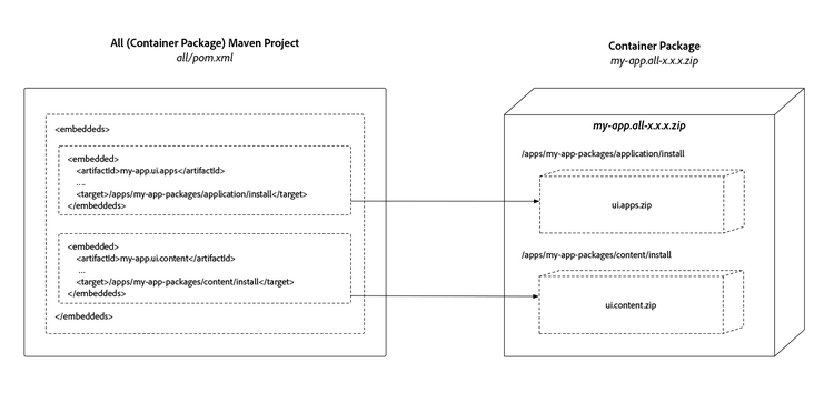 Embedding Packages