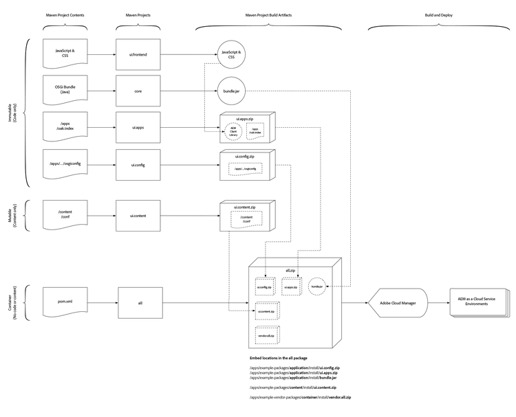 Experience Manager Project Package Structure