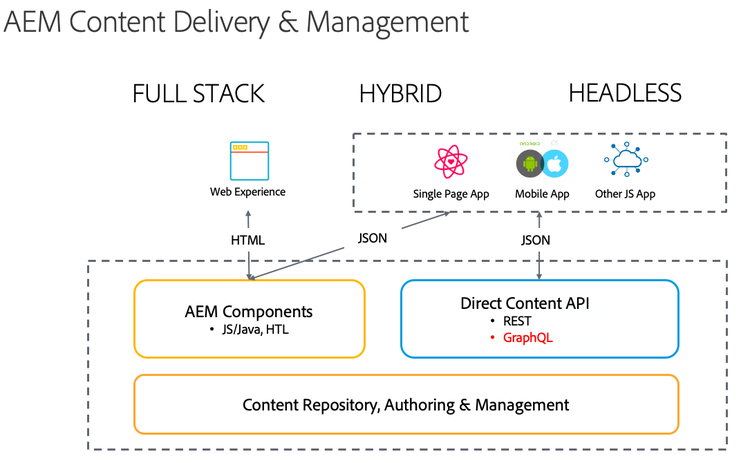 AEM Implementation Models