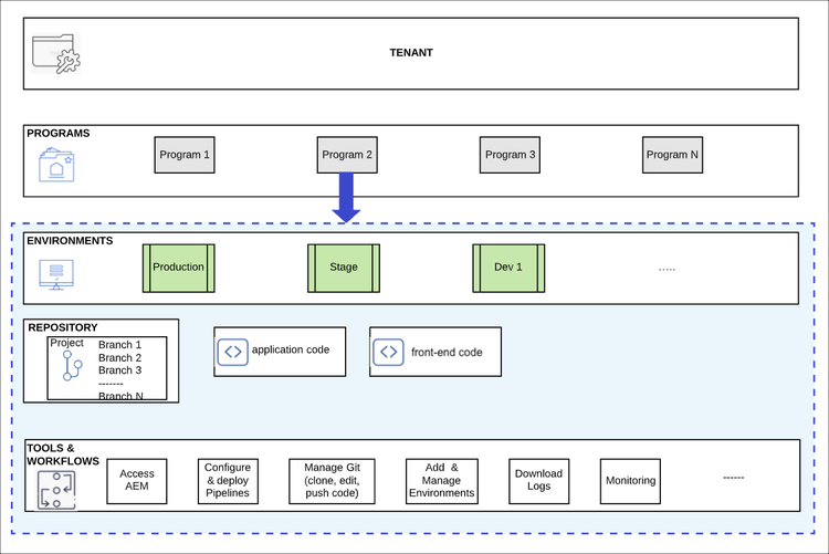 Cloud Manager structure