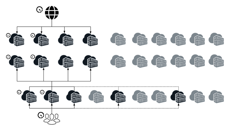 Autoscaling for varying usage patterns