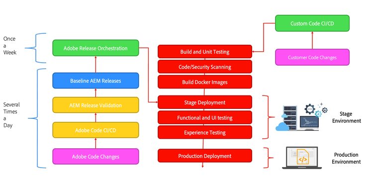 AEM as a Cloud Service - Deployment Architecture