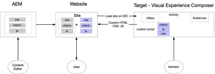 Personalization using Visual Experience Composer diagram