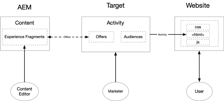 Personalization using Experience Fragments diagram