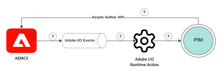 AEM Assets events for PIM integration