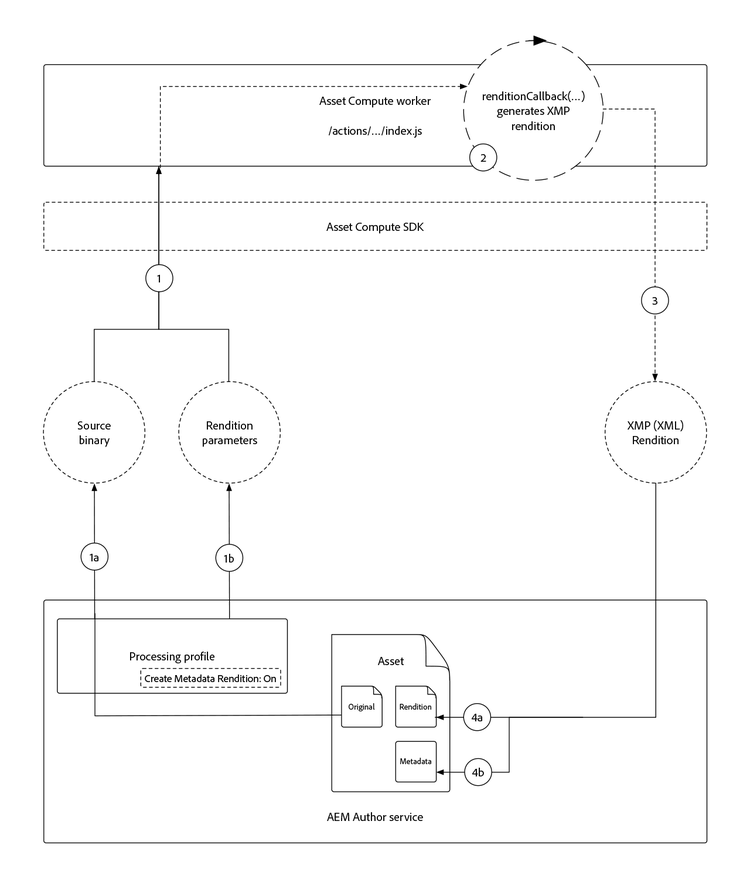 Asset Compute metadata worker logical flow