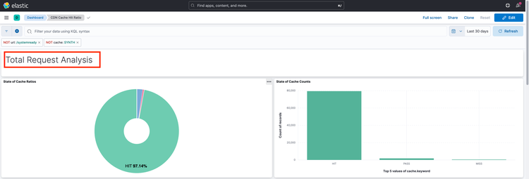 Total Request Analysis - Kibana Dashboard