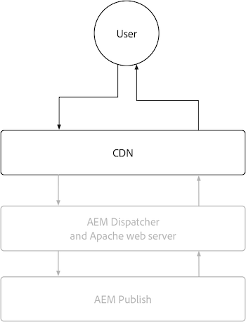 AEM Publish CDN