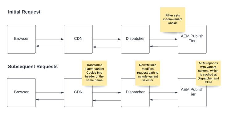 Variant Cache Request Flow