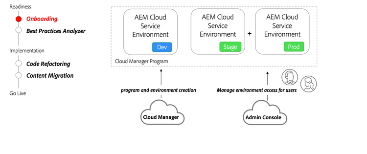 Onboarding high level diagram