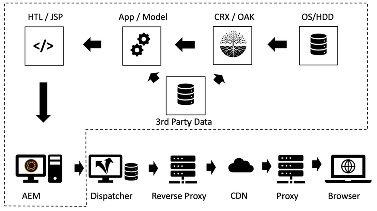 Data flow of a typical CMS application