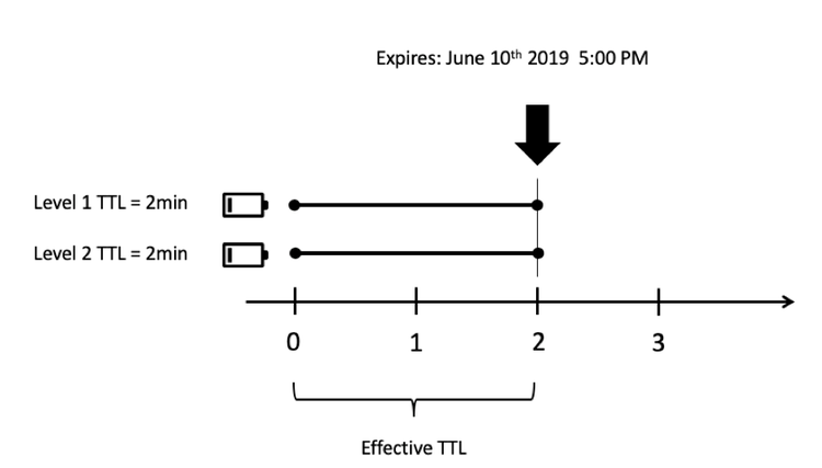 Synchronizing expiration dates