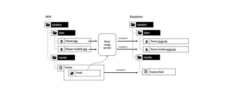 Spooling the image with a servlet that is bound to the image, not the component.