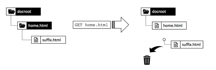 Deleting a path structure when a parent is fetched as a resource