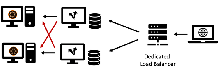 Cross-connected topology: Increased redundancy and more complexity